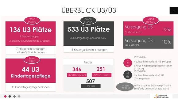 Überblick Kinderbetreuung U3-Ü3 © Gemeinde Wennigsen (Deister)